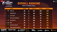 Team XO grabbed first place after BGMI Masters Series Week 2 (Image via Loco)